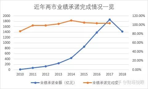 五指山市业绩承诺主板上市(主板上市公司业绩预告的规定)